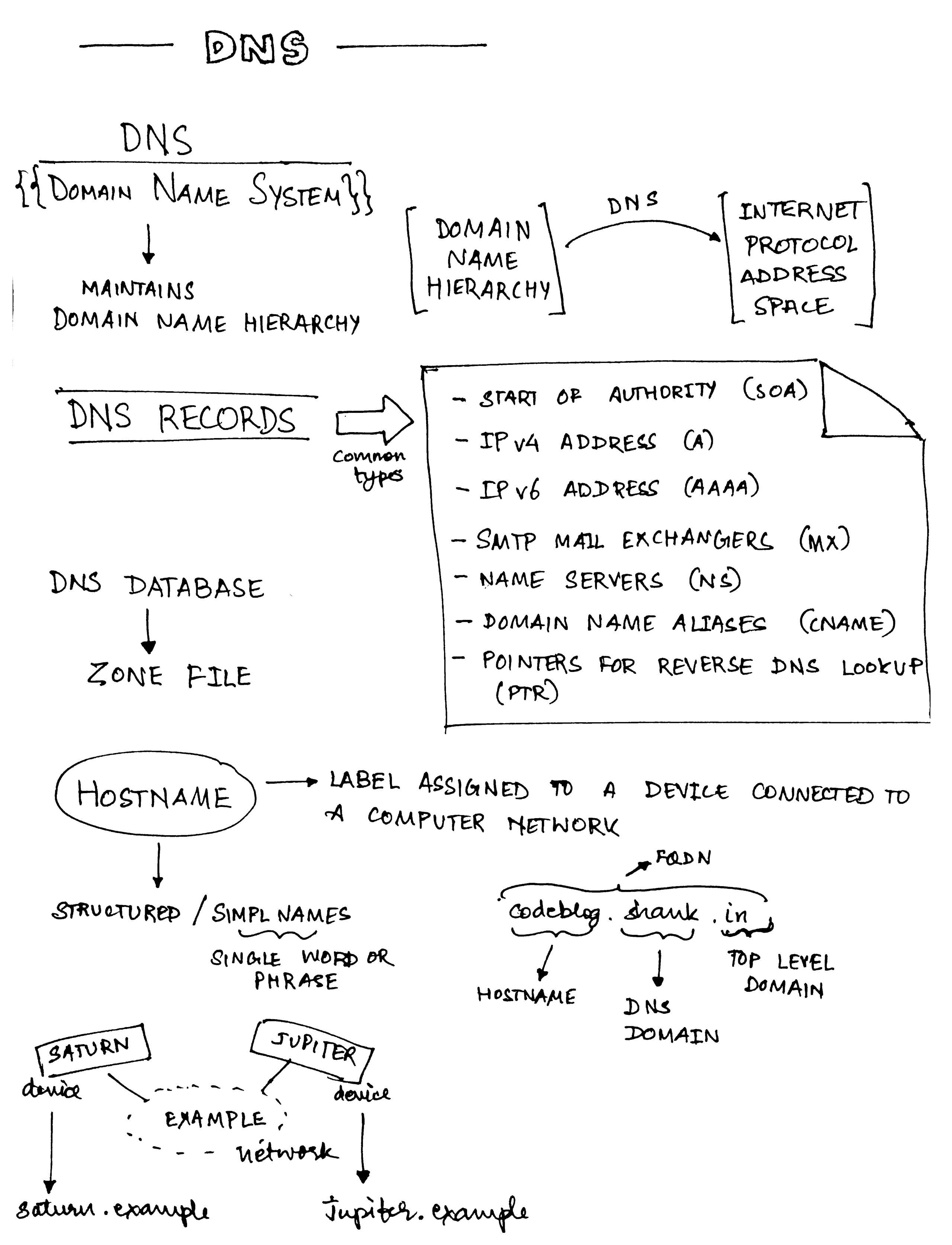 Notes - DNS -1